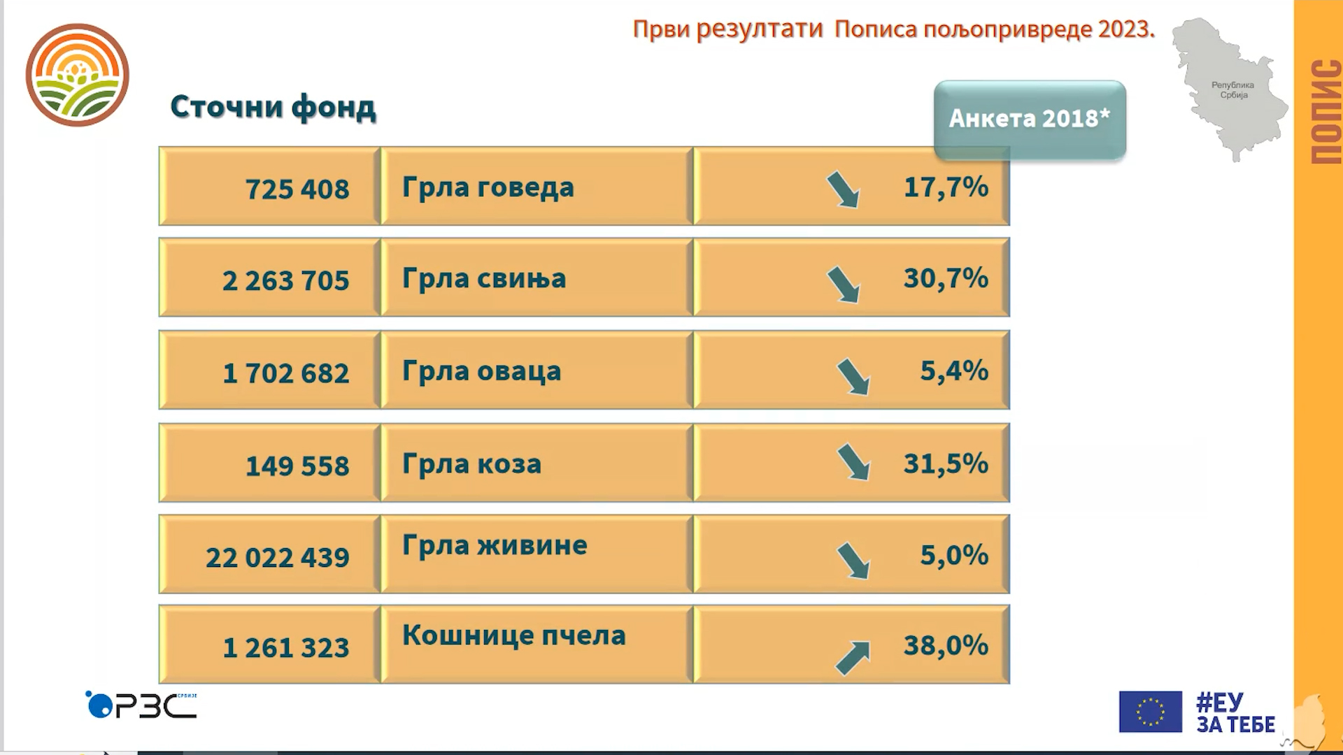 Na šta ukazuju podaci prošlogodišnjeg popisa poljoprivrede?